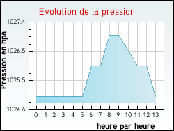 Evolution de la pression de la ville Chevigney-sur-l'Ognon